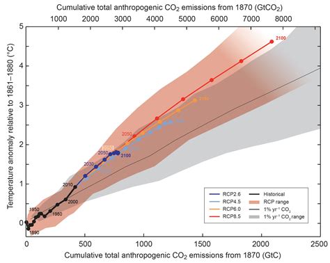 Figure SPM 10 IPCC