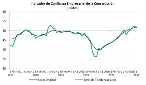 Indicador De Confianza Empresarial Ice De Las Manufacturas Enero