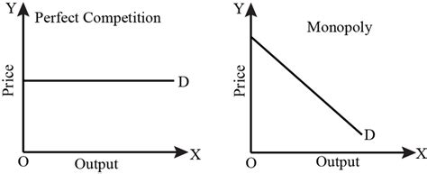 Distinguish Between Monopoly And Perfect Competition