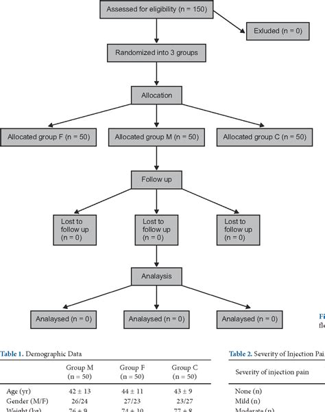 Table From Effects Of A Fentanyl Propofol Mixture On Propofol