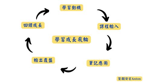 飛輪效應：打造個人與企業的成長飛輪 二代學