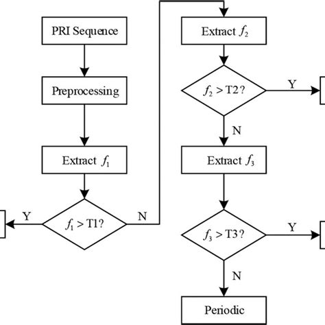 Flow Chart Of Recognition Algorithm Download Scientific Diagram