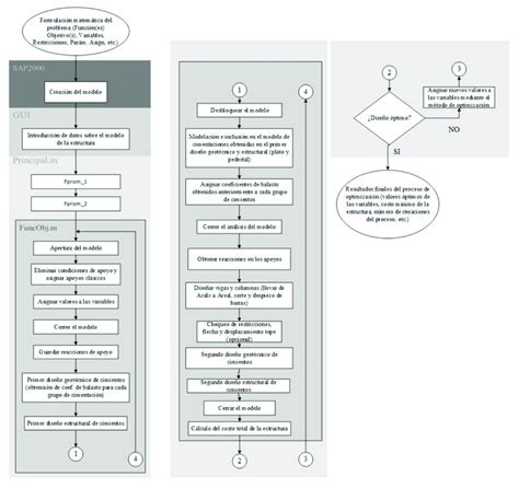 Diagrama De Flujo General Para El Algoritmo De Solución Al Problema De Download Scientific