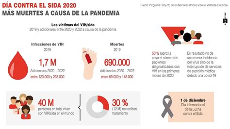 Día contra el SIDA 2020 Más muertes a causa de la pandemia