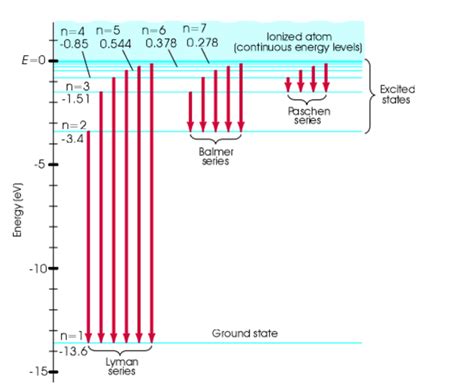 Solved Determine the wavelength of the fourth Lyman line (n | Chegg.com 