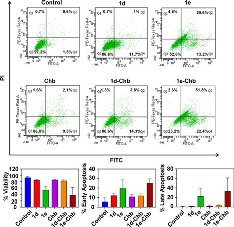 Flow Cytometry Analysis Of Annexin V And Pi Stained On Hct Cells