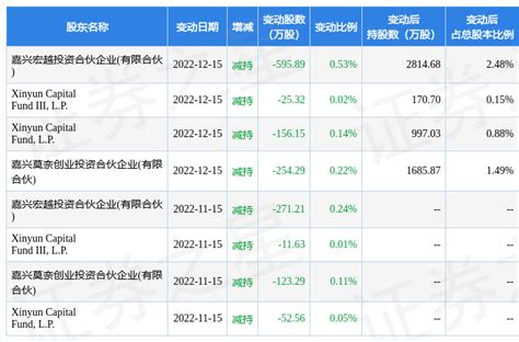 12月20日澜起科技发生1笔大宗交易 成交金额36966万元数据指标评级