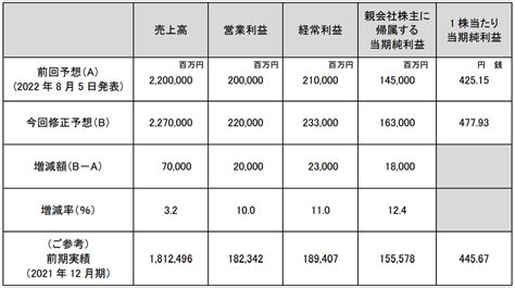 2022年12月期通期連結業績予想の修正に関するお知らせ ニュースリリース ヤマハ発動機株式会社