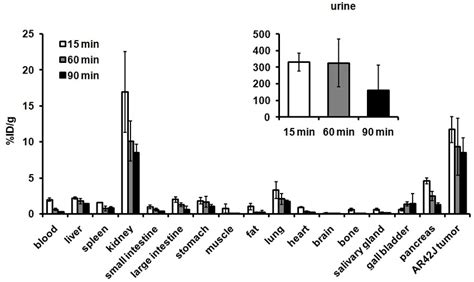 Ex Vivo Biodistribution Of 205206 Biaazta C4 Tate À In Ar42 J