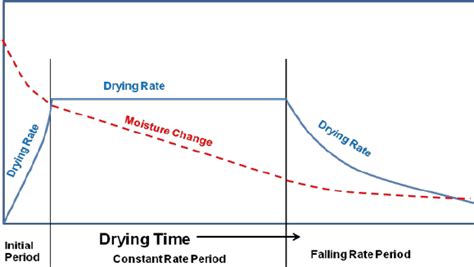 Typical Drying Curve For Fine Coal Download Scientific Diagram