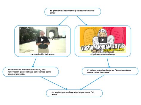 El Primer Mandamiento Y La Revoluci N Del Mind Map