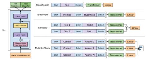 Transformer Neural Network Architecture