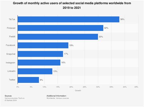 60 Must Know Social Media Stats For Digital Marketers Kub