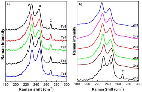 Raman Spectra Measured At 300 K For The LPE Grown GaInAsSb Epitaxial