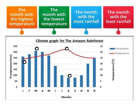 Climate Graph Quiz 1 - Labelled diagram