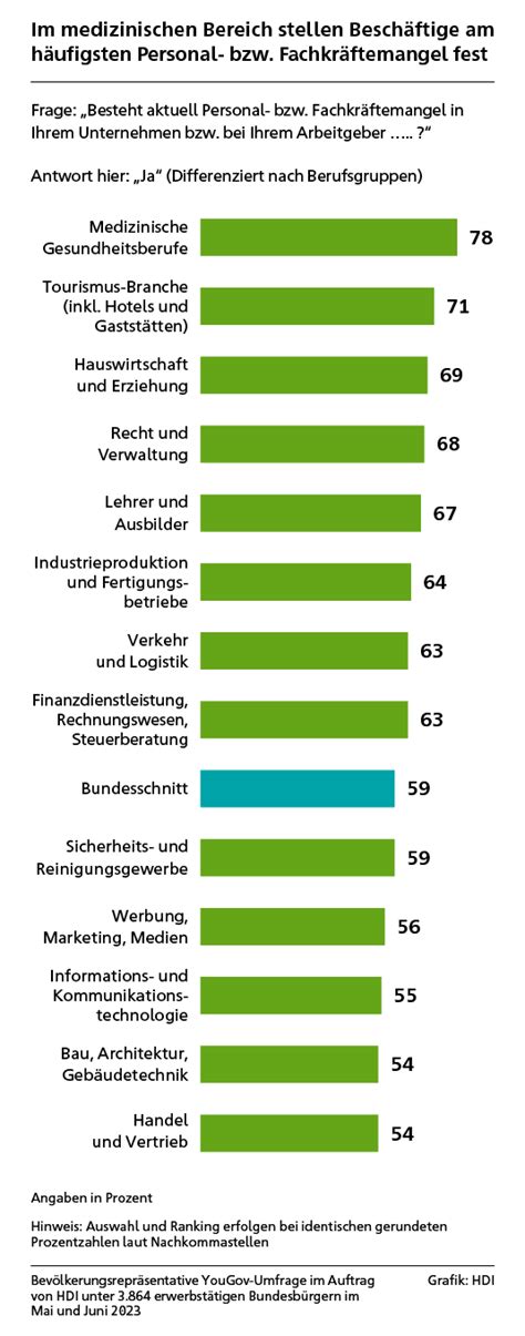 HDI Berufe Studie Personalmangel erhöht Arbeitsdruck