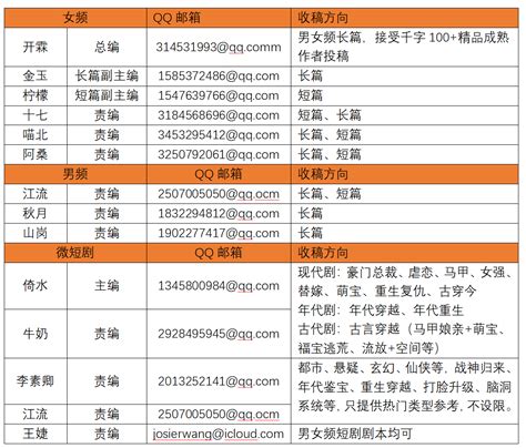 傻鱼中文网全品类征稿函，下一个爆款作者就是你 橙瓜