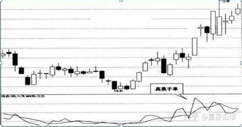 股票起飞前，“换手率”都有会这样的特征出现。 知乎