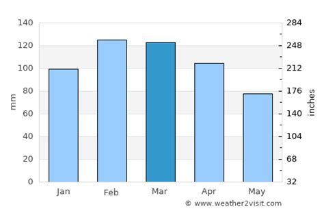 Fort Walton Beach Weather in March 2024 | United States Averages | Weather-2-Visit