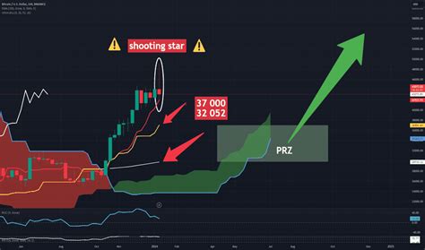 Shooting Star — Trend Analysis — Tradingview