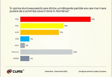 Sondaj CURS pentru conducerea Consiliului Județean comandat de PSD