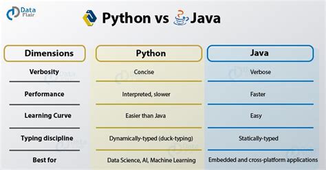 Python Vs Java Which One Is Better Python Programming Python Data