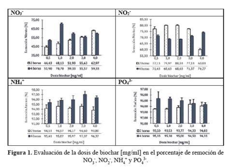 Optimizaci N De La Remoci N Simult Nea De Nitrato Nitrito Amonio Y
