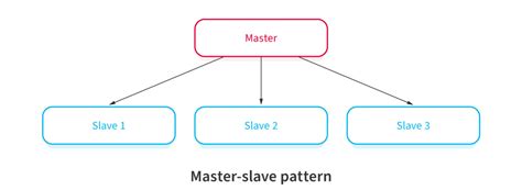 10 Most Common Software Architectural Patterns Nix United