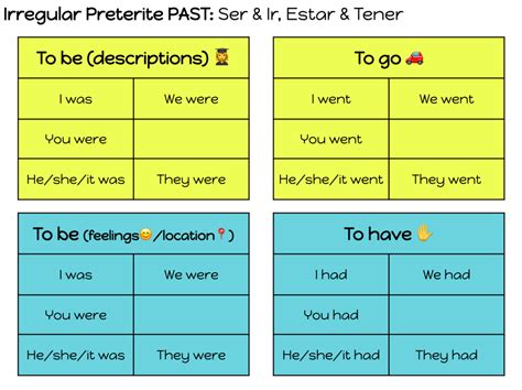 Irregular Preterite Verbs Ser Ir Estar Tener Diagram Quizlet