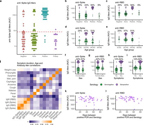 Serological Characterization Of The Study Population A Anti Spike Igg