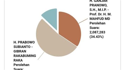Real Count Sementara Kpu Ri Unggul Prabowo Gibran Catur Ardiansah