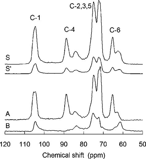 Solid State C Nmr Spectra Of Activated Cellulose Experimental