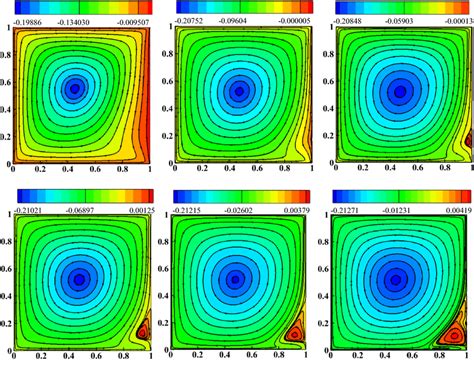 Stream Function Contours At Various Reynolds Numbers Download Scientific Diagram