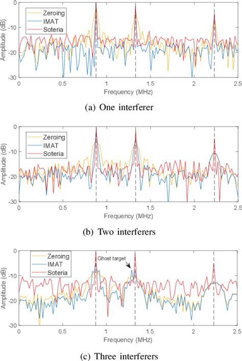 Figure From Real Time Interference Mitigation For Automotive Radar