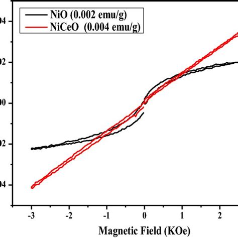 Hysteresis Curve Of Nio And Ce Doped Nio Nanoparticles Download Scientific Diagram