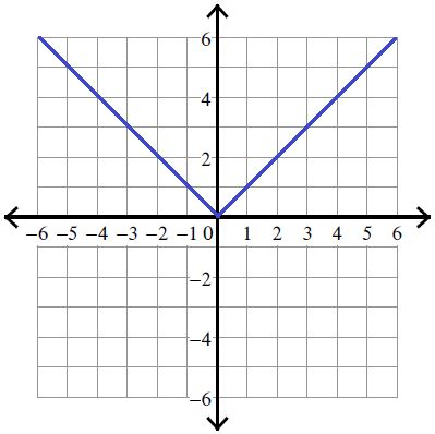 Absolute Value Equation Graph