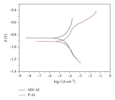 Potentiodynamic Polarization Curves Of Mn Ss P Ss In A Nacl Solution