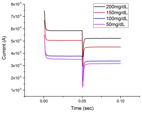 Biosensors Free Full Text A Cuprous Oxide Thin Film Non Enzymatic