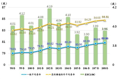 排除惡性腫瘤死因 2019年國人平均壽命為8481歲 新聞 Rti 中央廣播電臺