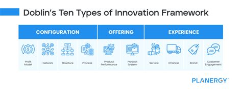 10 Types Of Innovation What Is It Examples And How To Use It Planergy Software