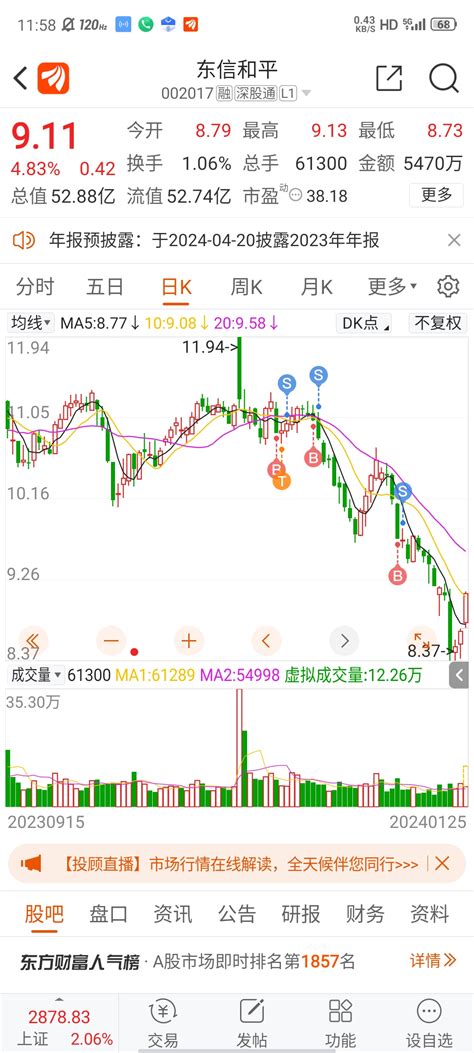 差点被拿捏，有点不敢上车了东信和平002017股吧东方财富网股吧