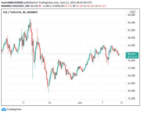 Solana price analysis: Solana price hints at challenging the $40 mark ...