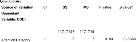 T Test Summary Table For Driver Attentiveness And The Dula Dangerous