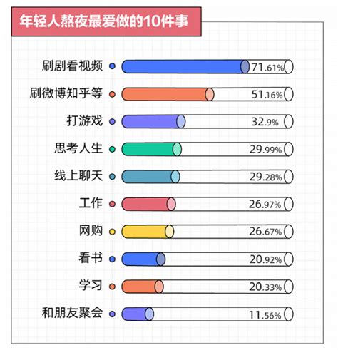 年轻人熬夜报告：四成几乎每天熬夜，互联网人熬夜排名第二 腾讯新闻