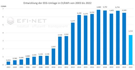 EEG Umlage 2022 EFI NET Portal für den professionellen Energieeinkauf