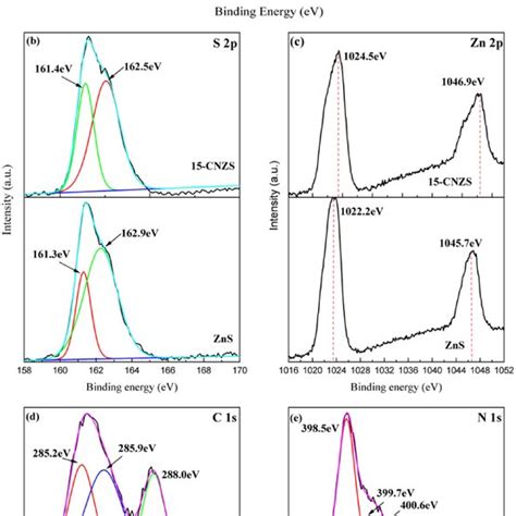 Xps Spectra Of A Survey B S 2p C Zn 2pd C 1s And E N 1s