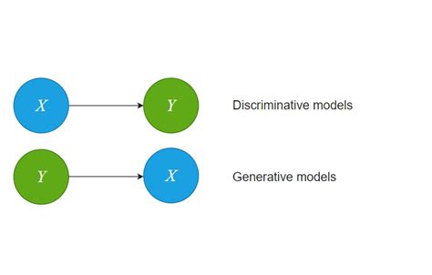 Generative Vs Discriminative Model In Ml