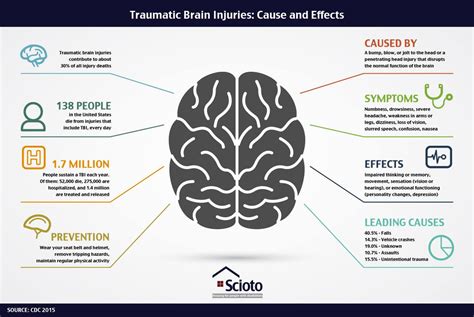 Traumatic Brain Injury Causes and Effects