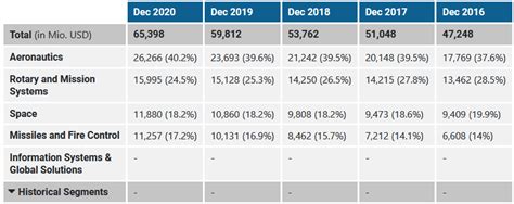 Lockheed Martin Stock Equipped With Dividends And Price Gains