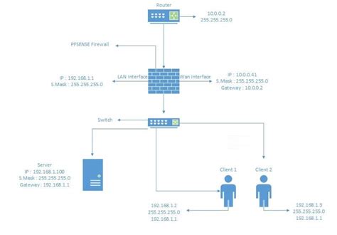 PfSense Topoloji Hazırlama PfSense Nasıl Kurulur PfSense Kurulumu